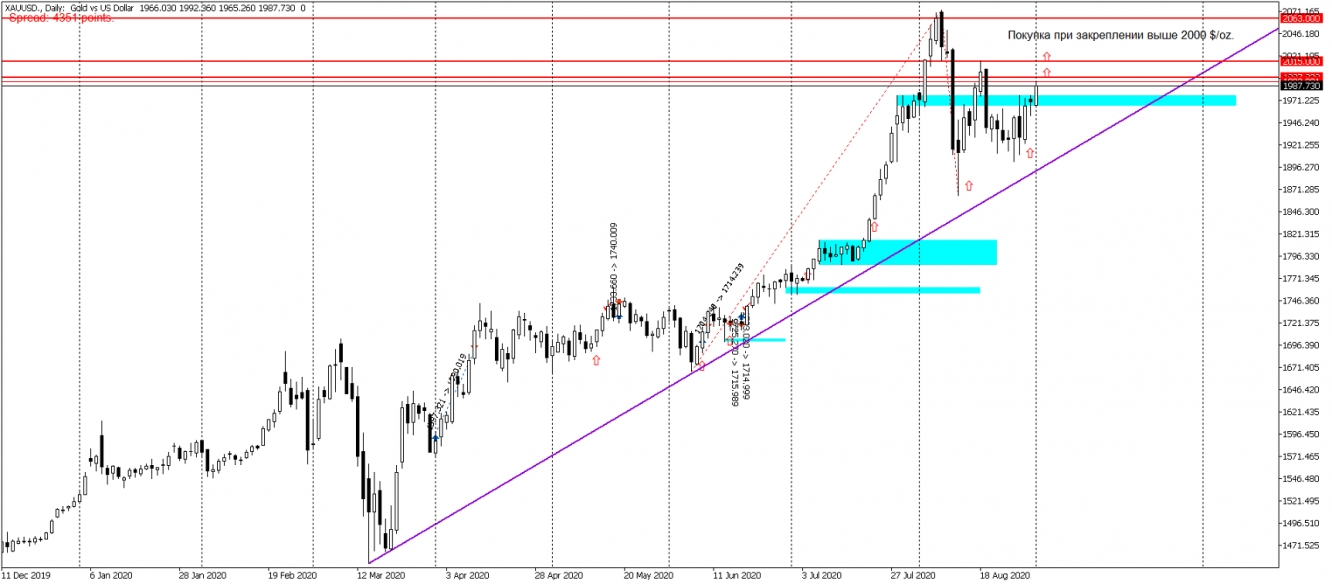 Золото вновь подбирается к 2000. Скоро пробой...!!!!